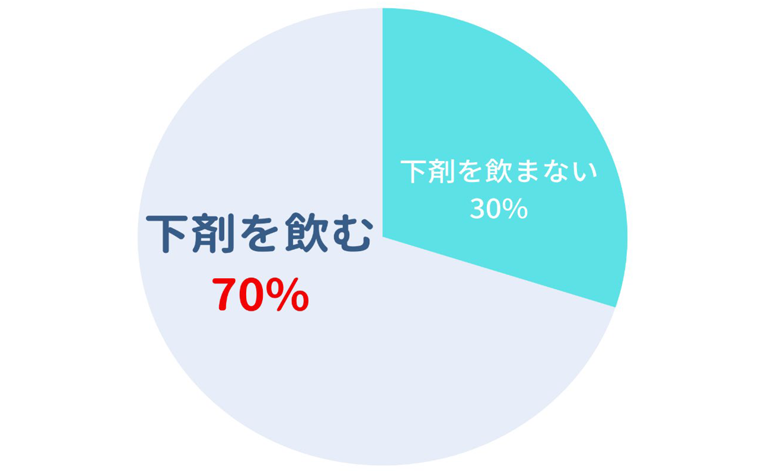 下剤を飲む方法もOK